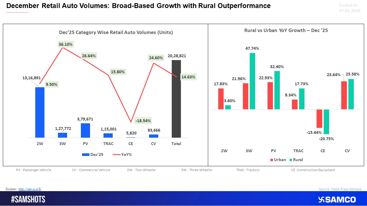 December auto sales stayed strong, led by rural demand and broad-based category growth.